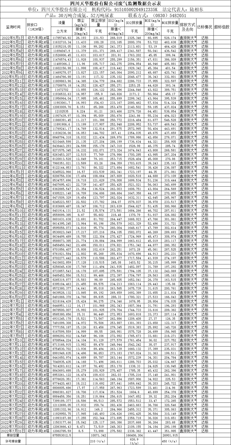 四川凯发k8国际股份有限公司2022年5月、6月、7月废气监测数据.png
