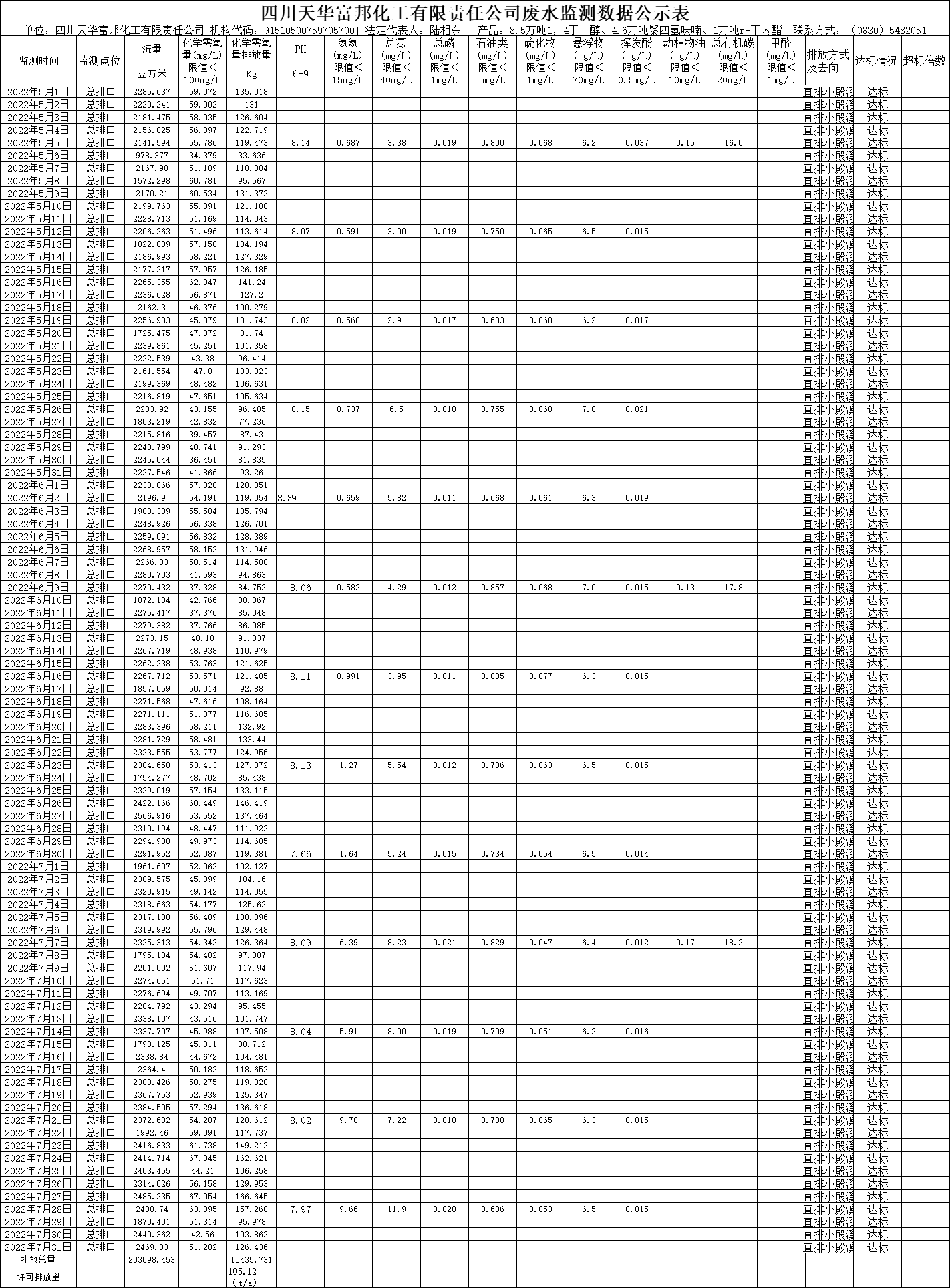 四川凯发k8国际富邦化工有限责任公司2022年5月、6月、7月废水监测数据.png