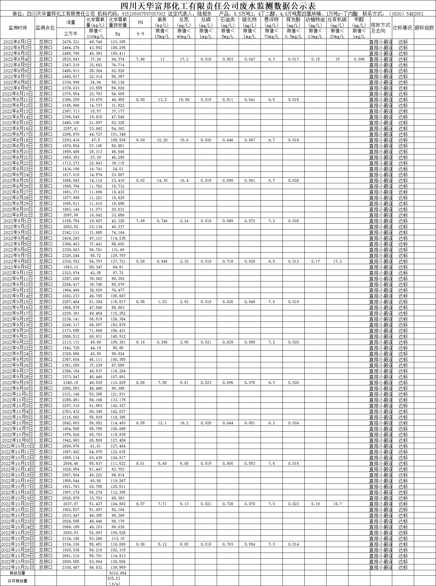 四川凯发k8国际富邦化工有限责任公司2022年8月、9月、10月份废水监测数据.png