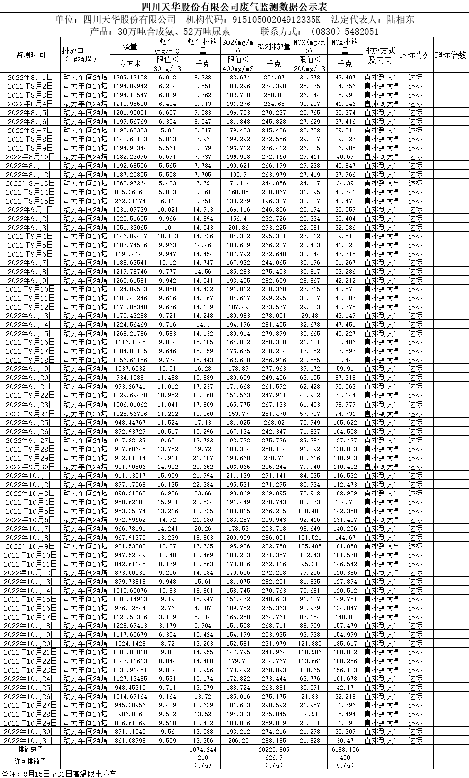 四川凯发k8国际股份有限公司2022年8月、9月、10月废气监测数据.png