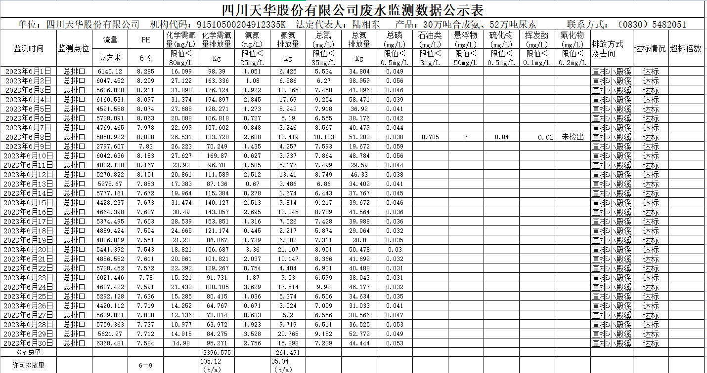 2023年6月四川凯发k8国际股份有限公司废水监测数据公示表.png
